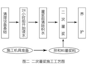 龙泉灌浆料施工工艺—文字完整版